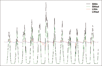 CNR4 irradiance measurements over snow and ice during the monsoon season