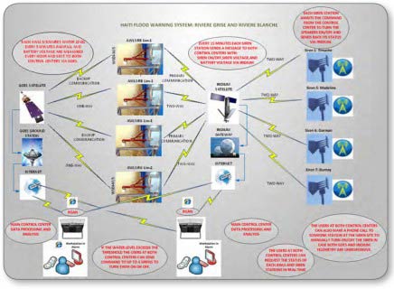 Flood Warning System in the Riviere Grise and Riviere Blanche - Haiti