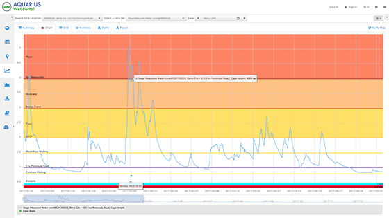 Screenshot of Aquarius WebPortal, which delivers real-time online access to water quality data.