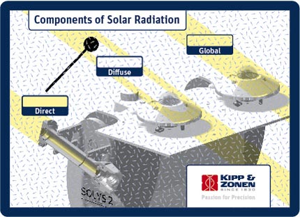 components of solar radiation