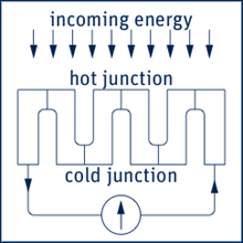 Principle of how a Pyranometer Works